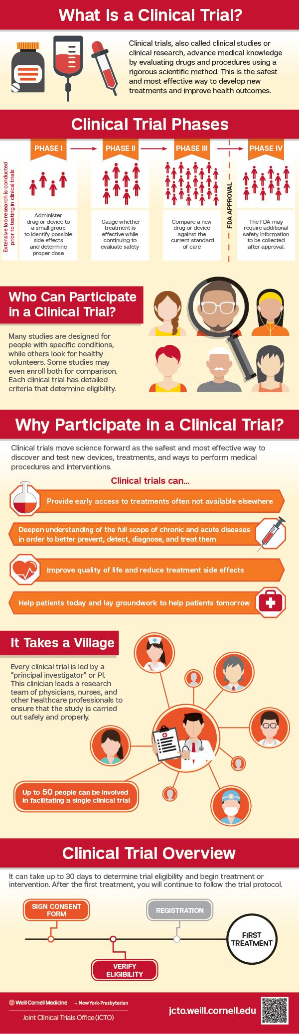 Clinical Trials Day Inforgraphic